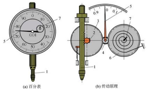 百分表怎么讀數(shù)圖解