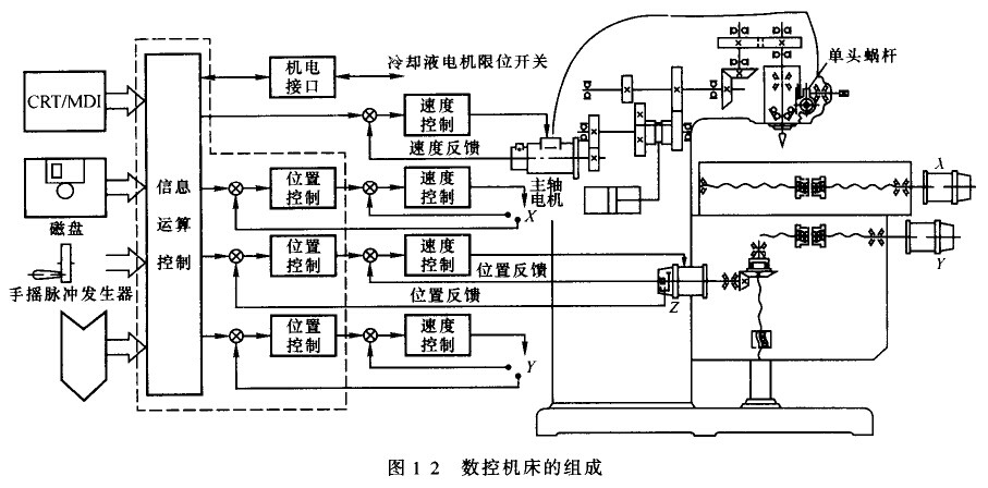 數(shù)控機床