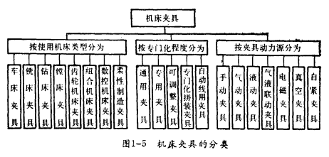 機(jī)床夾具