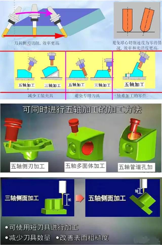 假五軸、真五軸與三軸數(shù)控機(jī)床有什么區(qū)別呢？