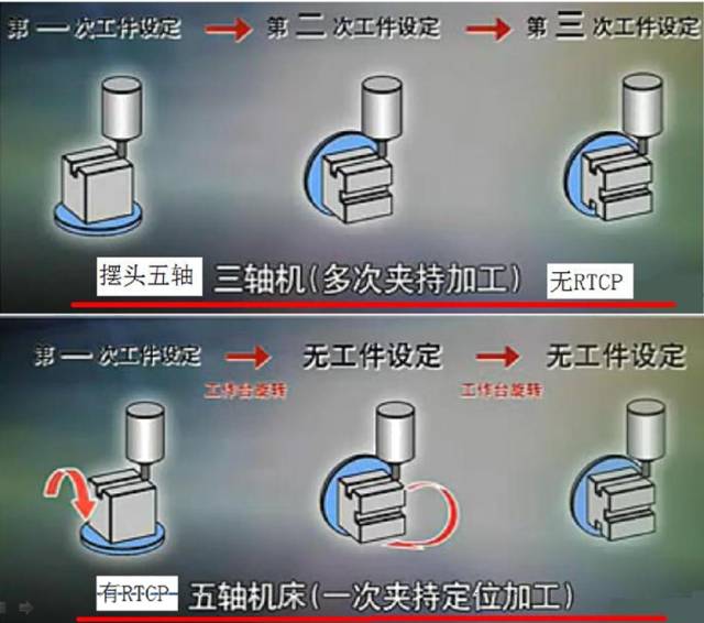 假五軸、真五軸與三軸數(shù)控機(jī)床有什么區(qū)別呢？