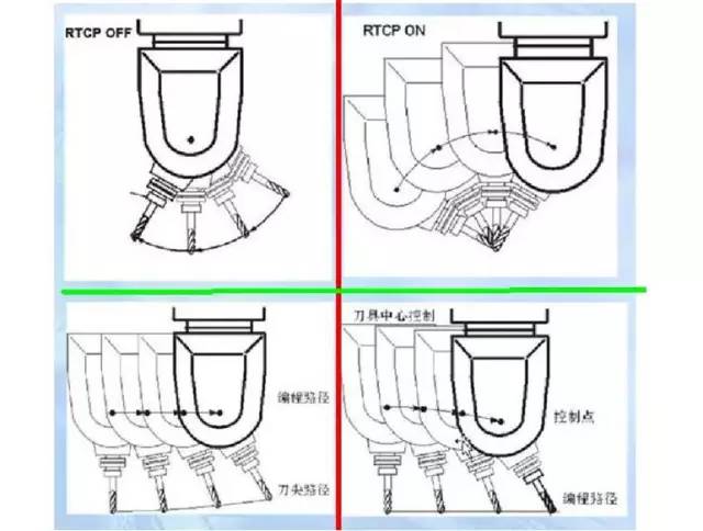 假五軸、真五軸與三軸數(shù)控機(jī)床有什么區(qū)別呢？