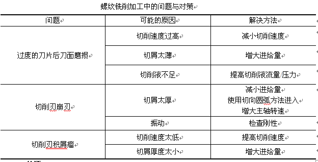 螺紋銑削問(wèn)題與解決方案