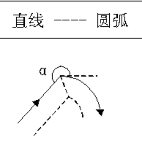 縮短型：180°≤α＜360°