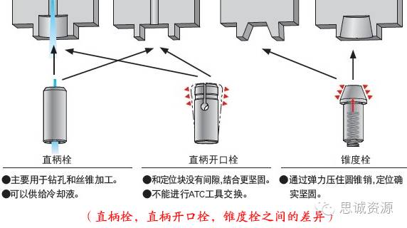 圓孔型，直槽型，錐槽型，錐孔型之間的差異