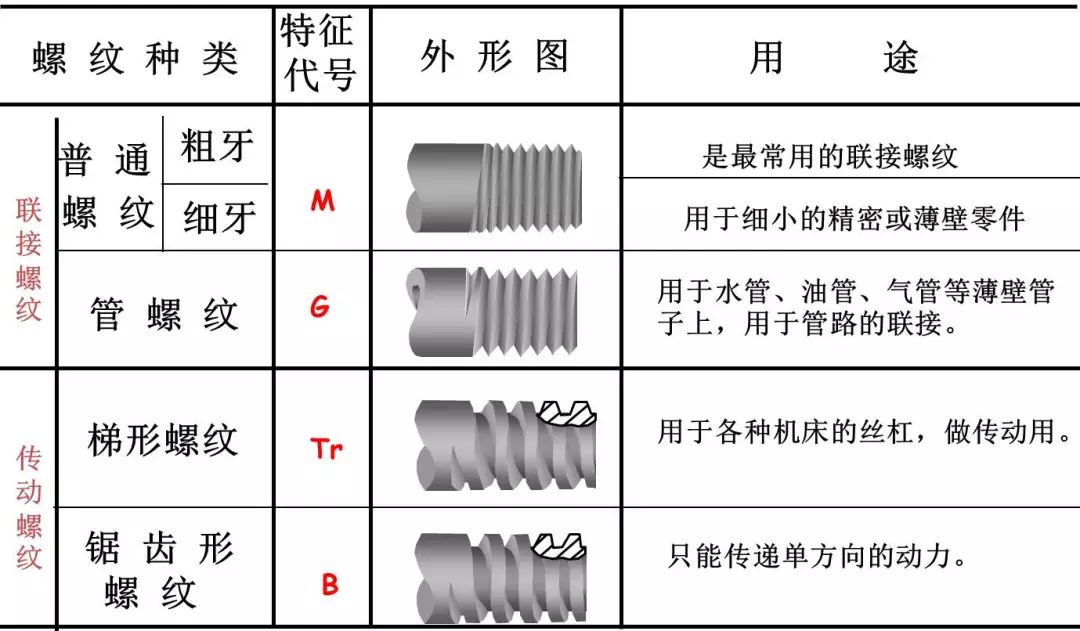 螺紋加工基礎(chǔ)知識