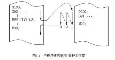 CNC數(shù)控加工中心子程序調(diào)用方法