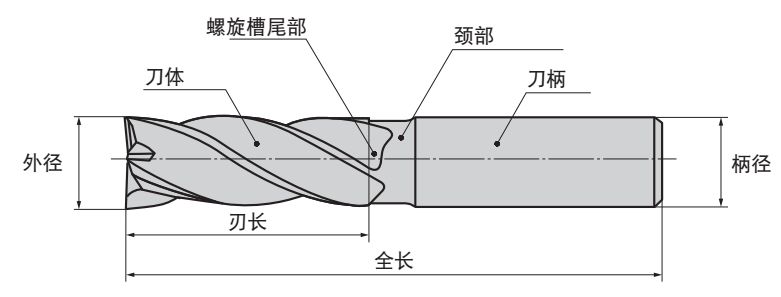 什么是立銑刀 立銑刀怎么選？