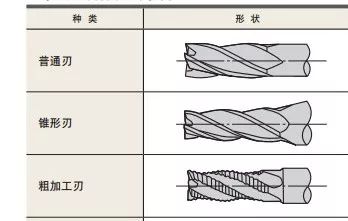 什么是立銑刀 立銑刀怎么選？