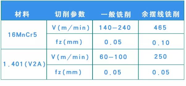 什么是余擺線銑削 有什么優(yōu)勢(shì)？