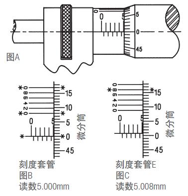 施泰力千分尺如何讀數(shù)？