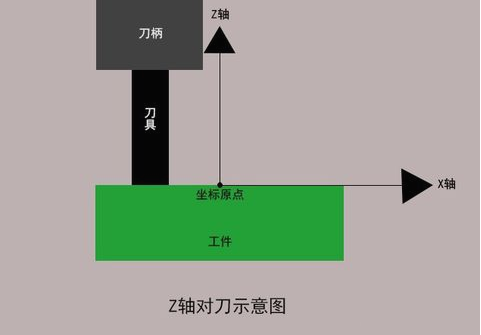 加工中心如何對刀？