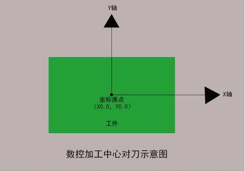 加工中心如何對刀？