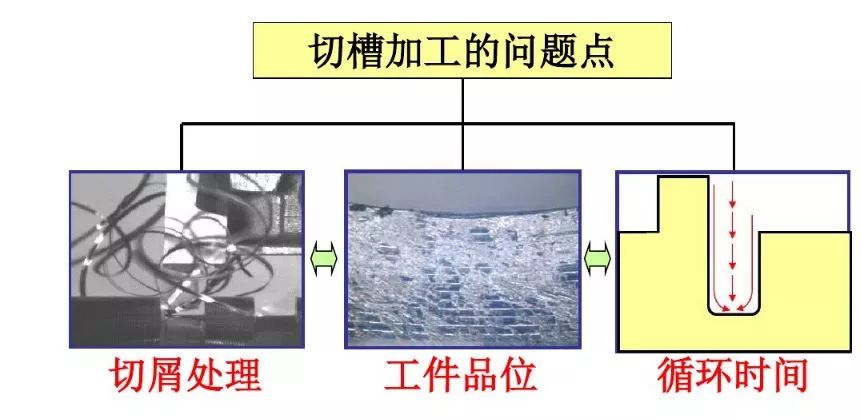 如何解決切槽加工的切屑纏繞、切不斷等問(wèn)題