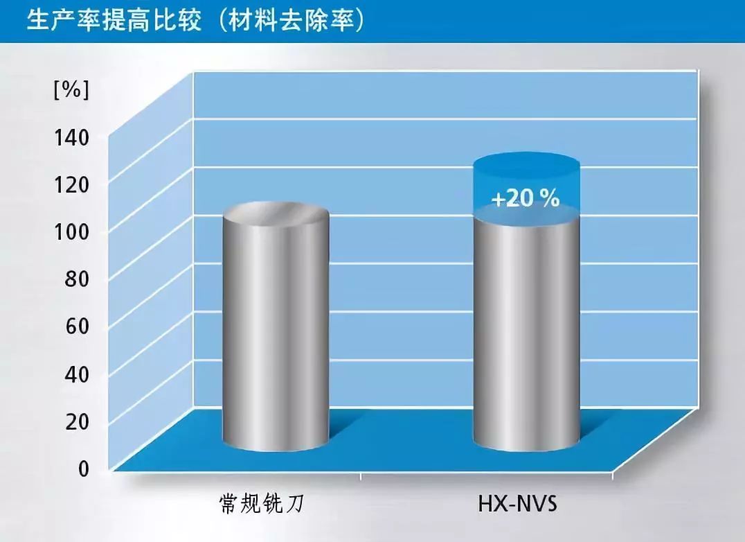 Fraisa佛雷薩高效銑削超過(guò)55HRC高硬鋼