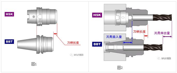 加工中心主軸接口選用BBT接口還是選用HSK接口？