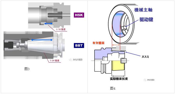 加工中心主軸接口選用BBT接口還是選用HSK接口？