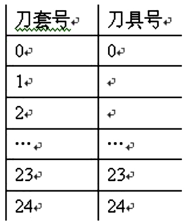 法蘭克FANUC加工中心自動(dòng)換刀及長度補(bǔ)償?shù)膯栴}研究