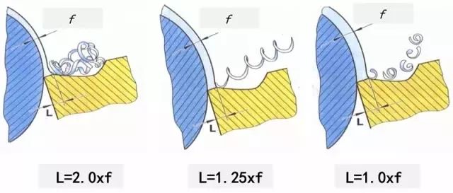 鐵屑總是纏到工件上怎么辦？