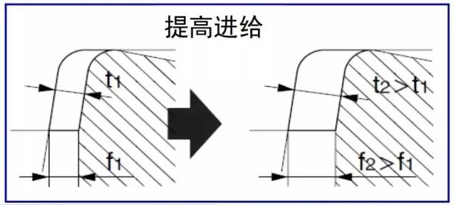 鐵屑總是纏到工件上怎么辦？