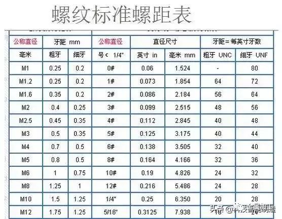 粗牙與細(xì)牙螺紋的區(qū)別及如何選擇？