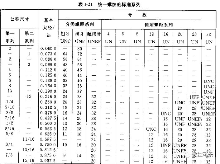 關(guān)于美制螺紋UNC UNF UNEF的區(qū)別