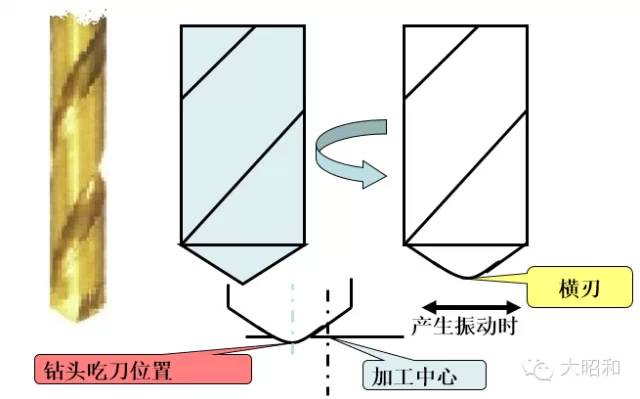 鉆頭無法加工出直孔？怎么解決！