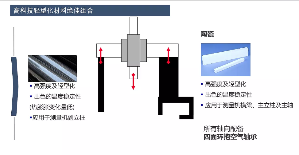 蔡司三坐標(biāo)放心使用30年保持高精度的秘訣在哪？