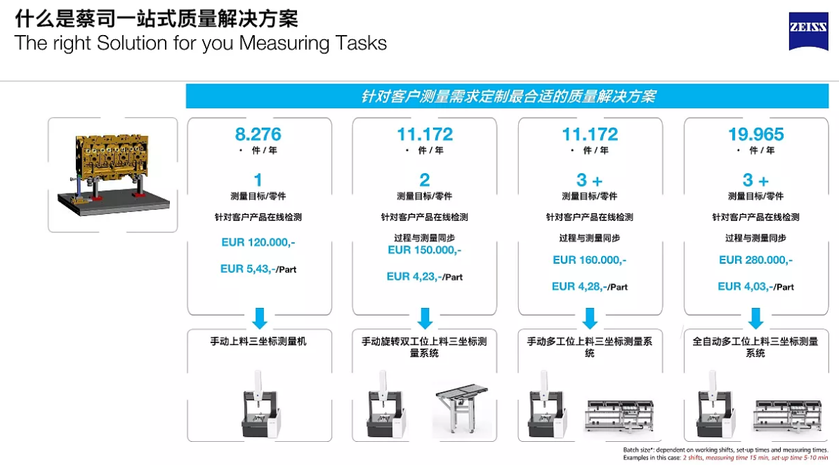 蔡司ZEISS自動(dòng)化測量解決方案