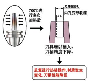 日本MST熱裝刀柄和其他品牌刀柄有什么不一樣