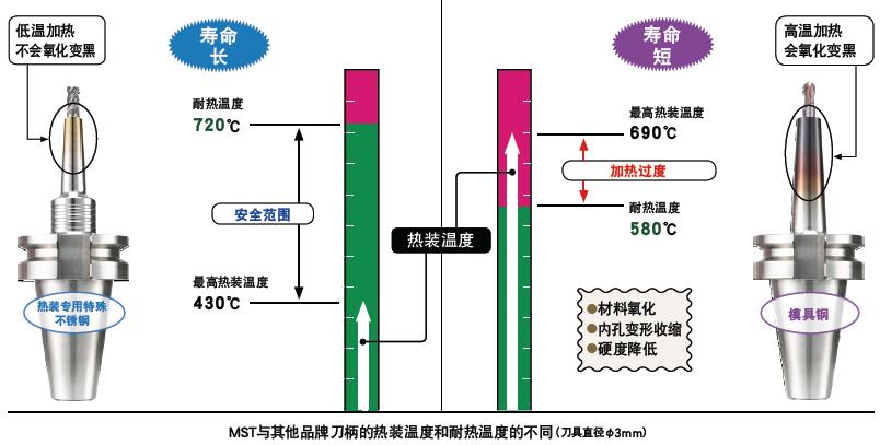 日本MST熱裝刀柄和其他品牌刀柄有什么不一樣