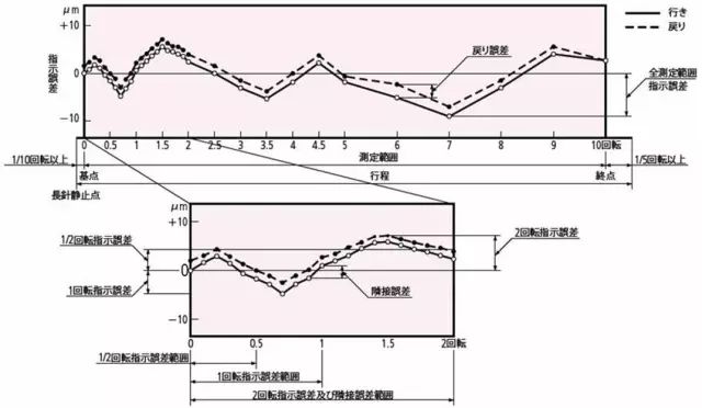 指示表的日常點檢及維護有哪些項目？