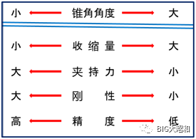 如何選定彈簧刀柄？