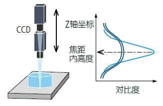 影像測(cè)量機(jī)有哪些功能？