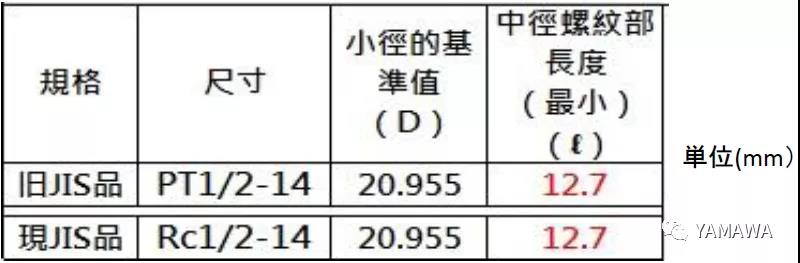 錐管用螺紋PT和R、Rc幾種的類別區(qū)分