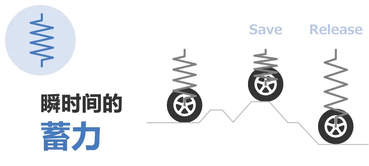 除振·防振的彈性(彈簧)和粘性(阻尼器)的部件、解說其功能和案例