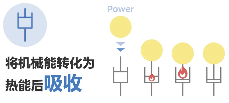 除振·防振的彈性(彈簧)和粘性(阻尼器)的部件、解說其功能和案例