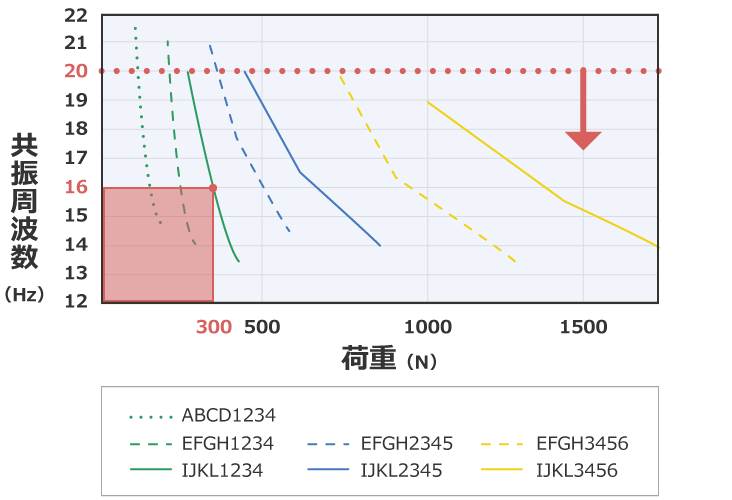 除振、防振的方法