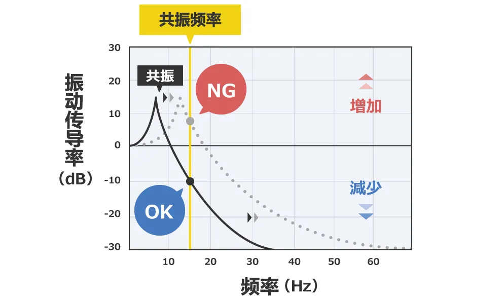 除振、防振的方法