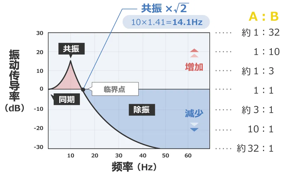 除振、防振的方法